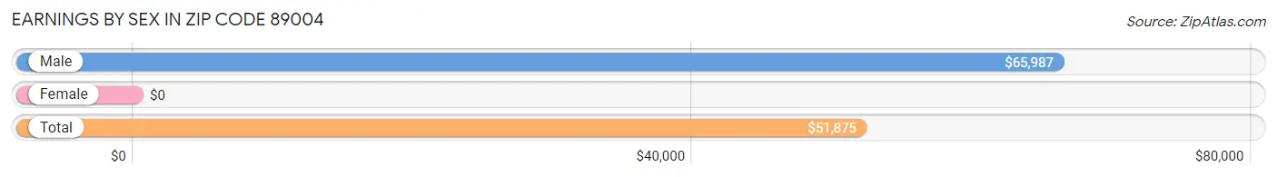 Earnings by Sex in Zip Code 89004