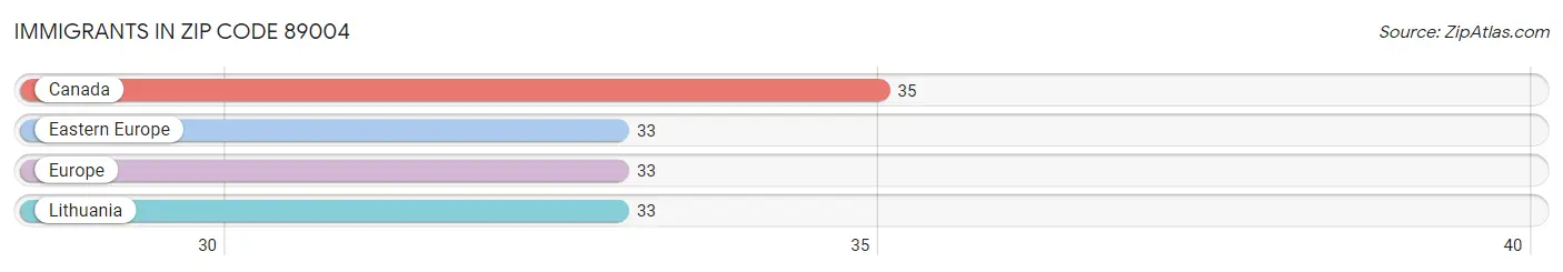 Immigrants in Zip Code 89004