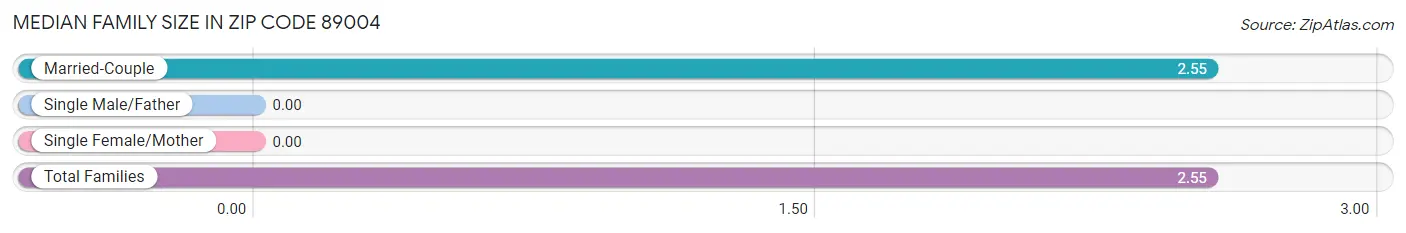 Median Family Size in Zip Code 89004