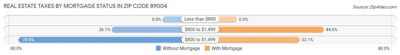 Real Estate Taxes by Mortgage Status in Zip Code 89004