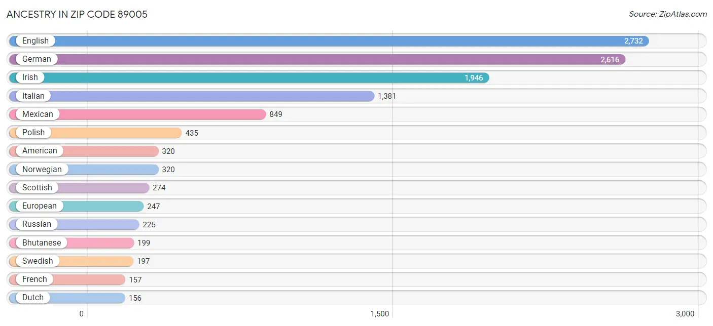 Ancestry in Zip Code 89005