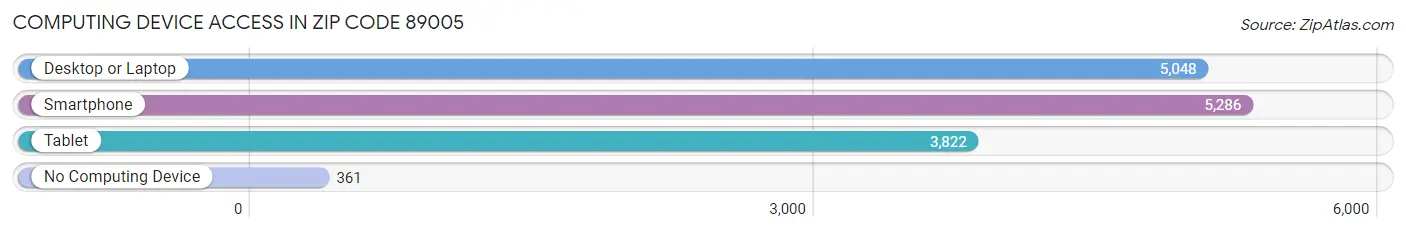 Computing Device Access in Zip Code 89005