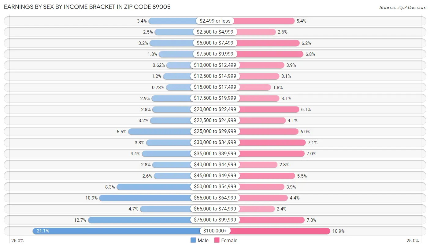 Earnings by Sex by Income Bracket in Zip Code 89005