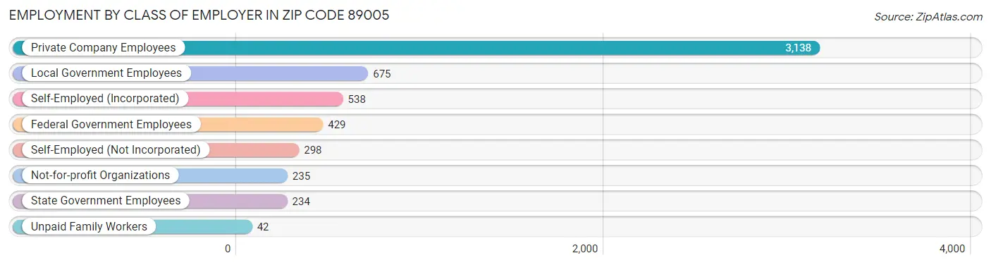 Employment by Class of Employer in Zip Code 89005