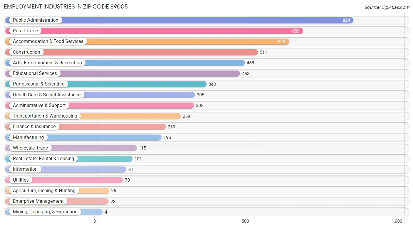 Employment Industries in Zip Code 89005