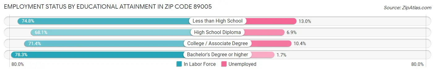Employment Status by Educational Attainment in Zip Code 89005