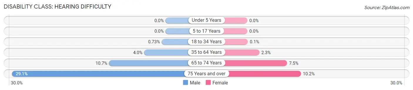 Disability in Zip Code 89005: <span>Hearing Difficulty</span>