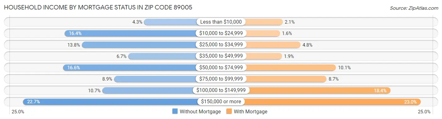 Household Income by Mortgage Status in Zip Code 89005