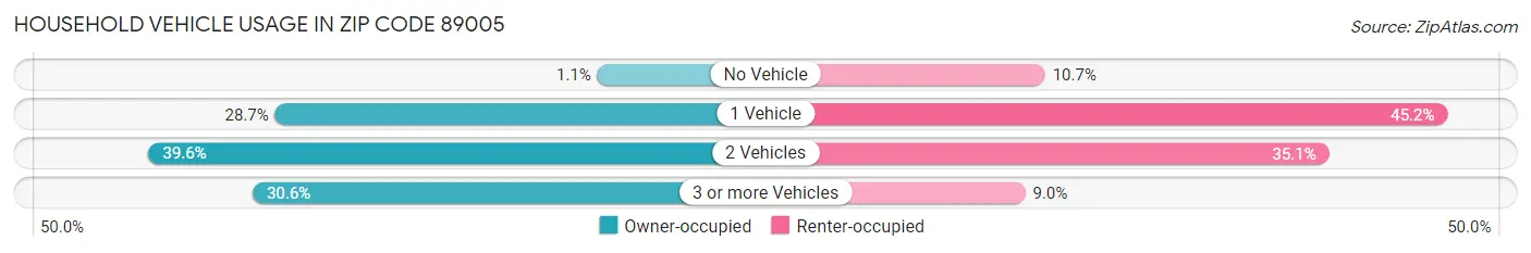 Household Vehicle Usage in Zip Code 89005