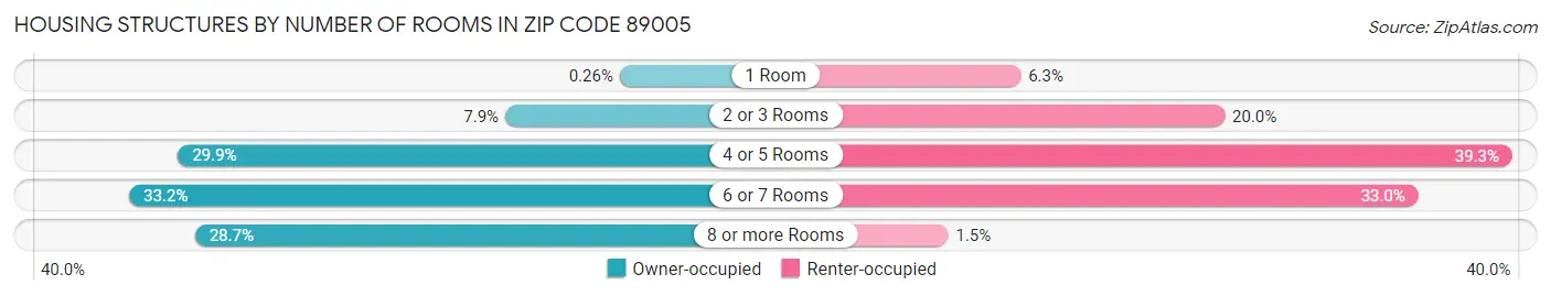 Housing Structures by Number of Rooms in Zip Code 89005