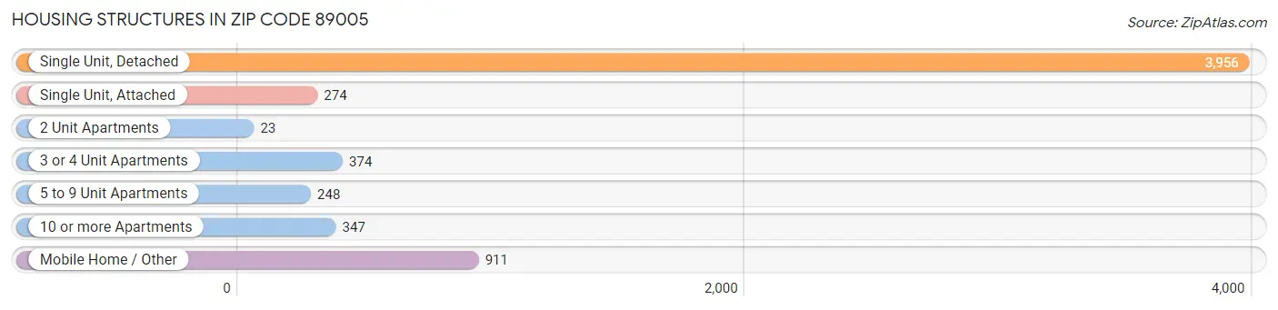 Housing Structures in Zip Code 89005