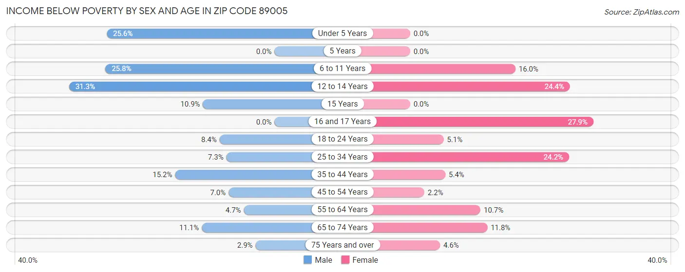 Income Below Poverty by Sex and Age in Zip Code 89005