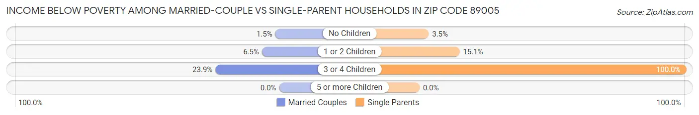 Income Below Poverty Among Married-Couple vs Single-Parent Households in Zip Code 89005