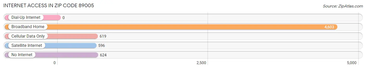 Internet Access in Zip Code 89005