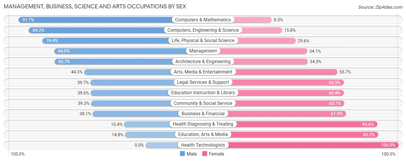 Management, Business, Science and Arts Occupations by Sex in Zip Code 89005