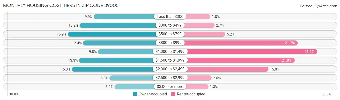 Monthly Housing Cost Tiers in Zip Code 89005