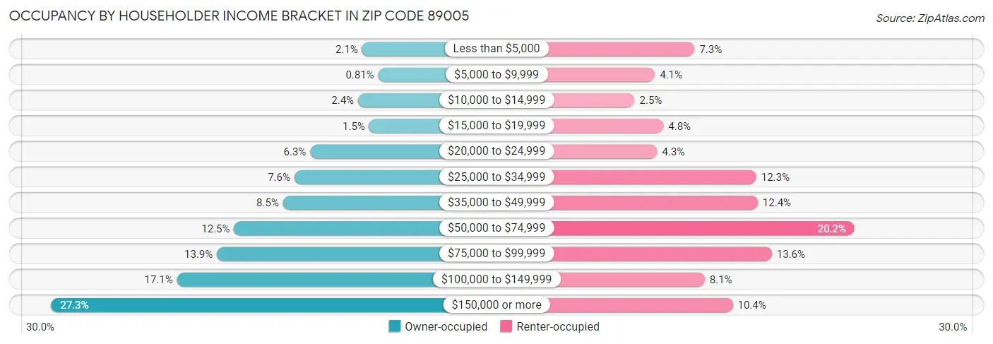 Occupancy by Householder Income Bracket in Zip Code 89005