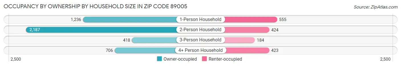 Occupancy by Ownership by Household Size in Zip Code 89005