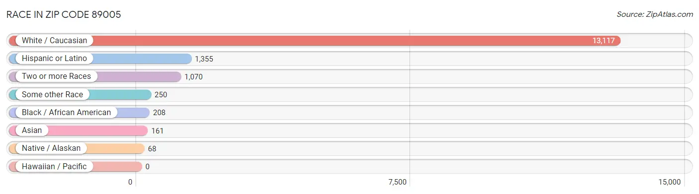 Race in Zip Code 89005