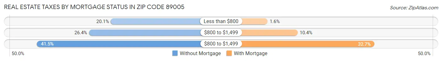 Real Estate Taxes by Mortgage Status in Zip Code 89005