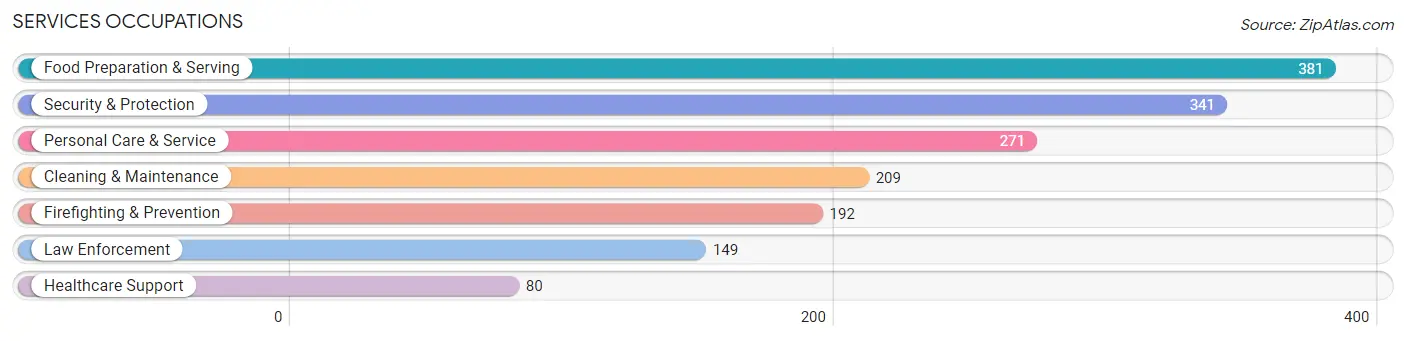 Services Occupations in Zip Code 89005