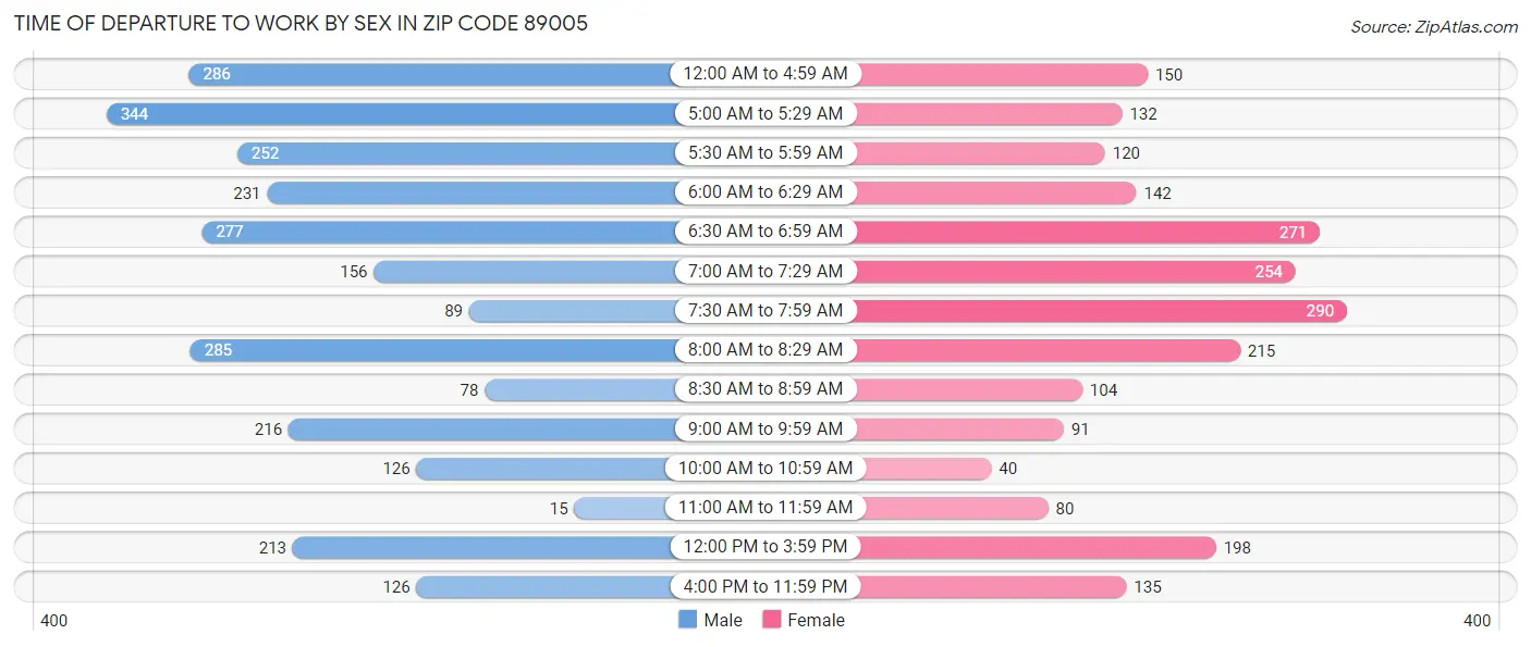 Time of Departure to Work by Sex in Zip Code 89005