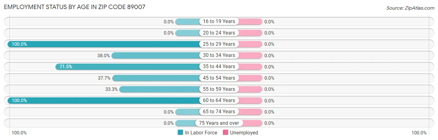 Employment Status by Age in Zip Code 89007