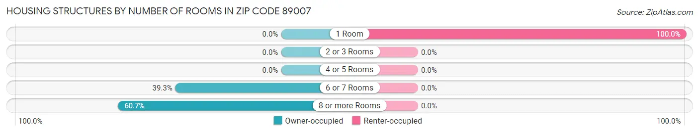 Housing Structures by Number of Rooms in Zip Code 89007