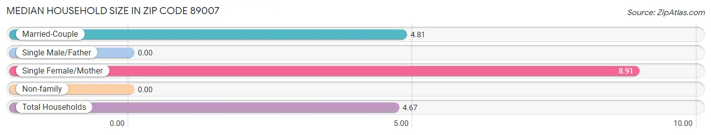 Median Household Size in Zip Code 89007