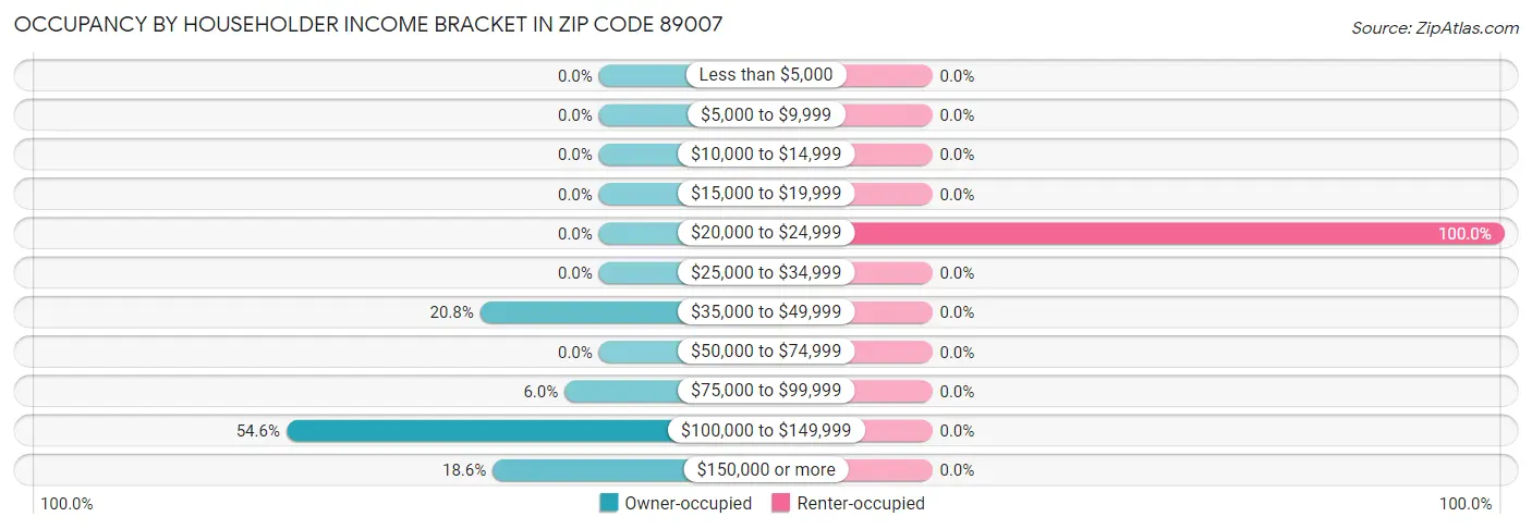 Occupancy by Householder Income Bracket in Zip Code 89007