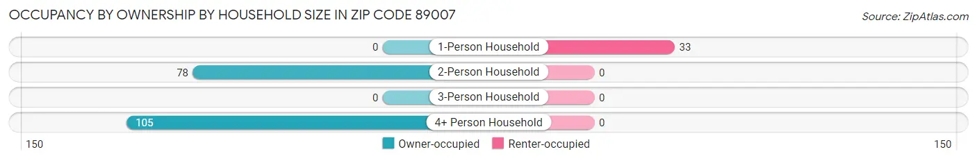 Occupancy by Ownership by Household Size in Zip Code 89007