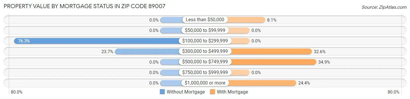 Property Value by Mortgage Status in Zip Code 89007