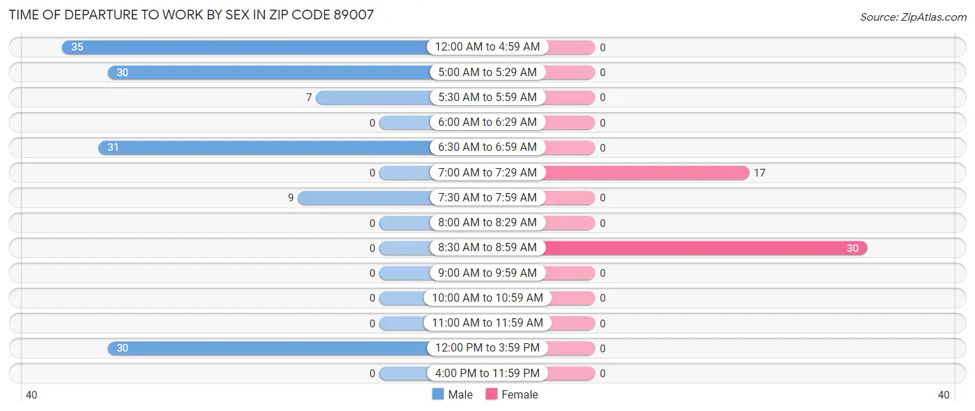 Time of Departure to Work by Sex in Zip Code 89007