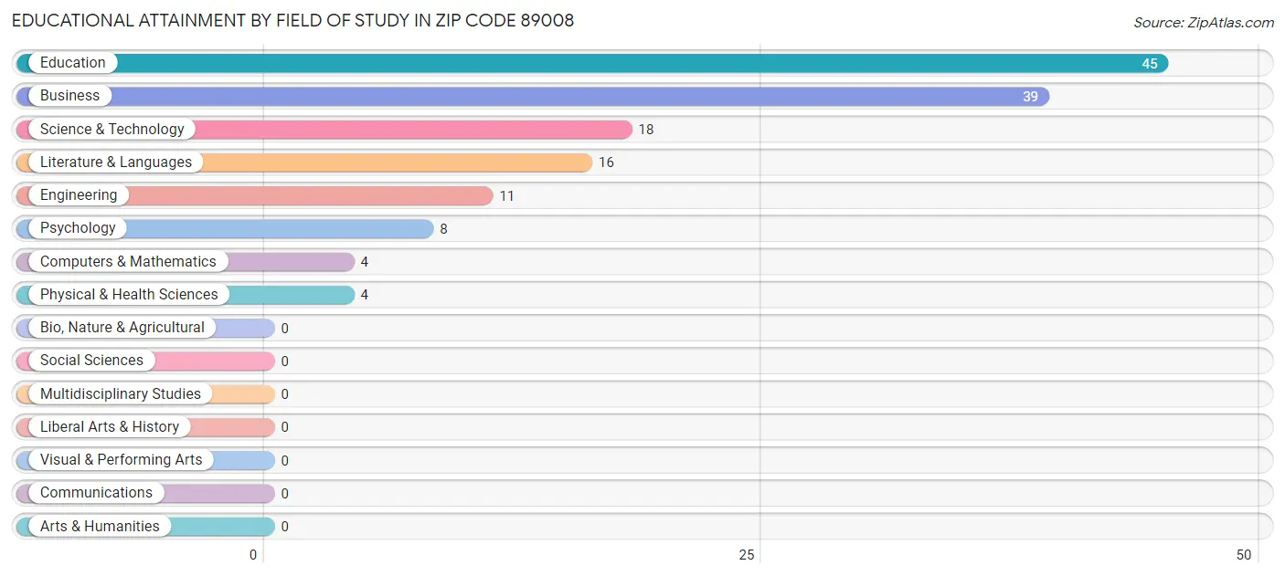 Educational Attainment by Field of Study in Zip Code 89008