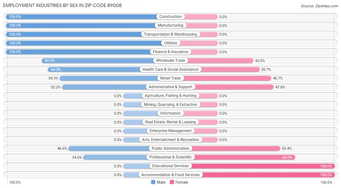 Employment Industries by Sex in Zip Code 89008