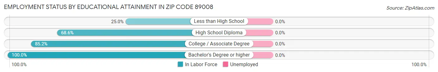 Employment Status by Educational Attainment in Zip Code 89008