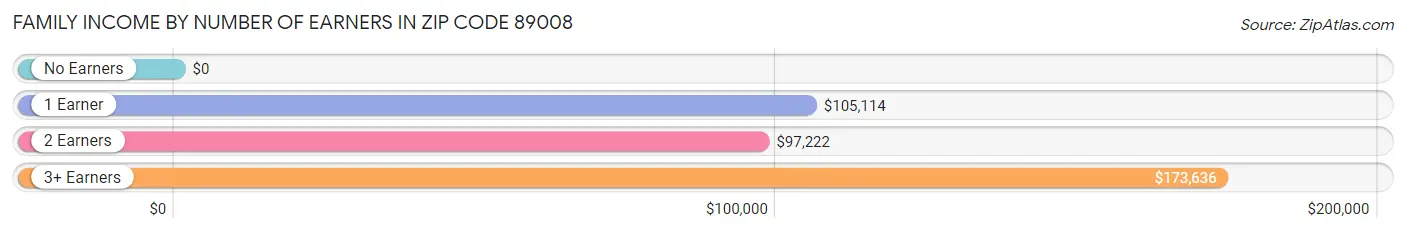 Family Income by Number of Earners in Zip Code 89008