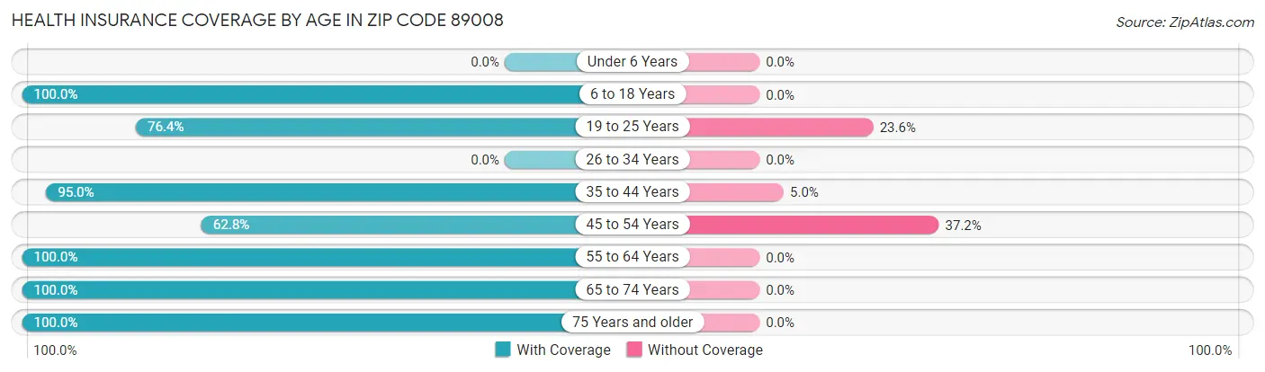 Health Insurance Coverage by Age in Zip Code 89008