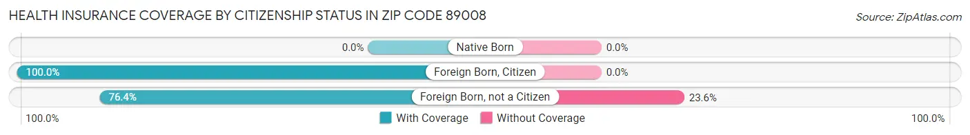 Health Insurance Coverage by Citizenship Status in Zip Code 89008
