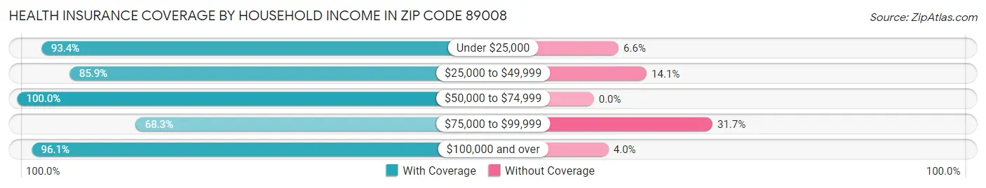 Health Insurance Coverage by Household Income in Zip Code 89008