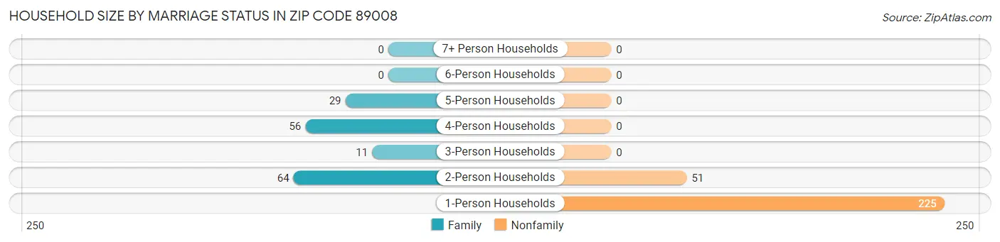 Household Size by Marriage Status in Zip Code 89008