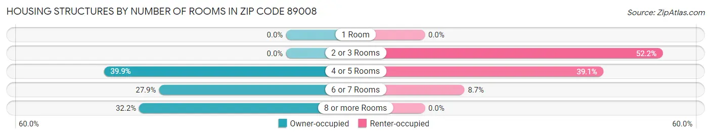 Housing Structures by Number of Rooms in Zip Code 89008