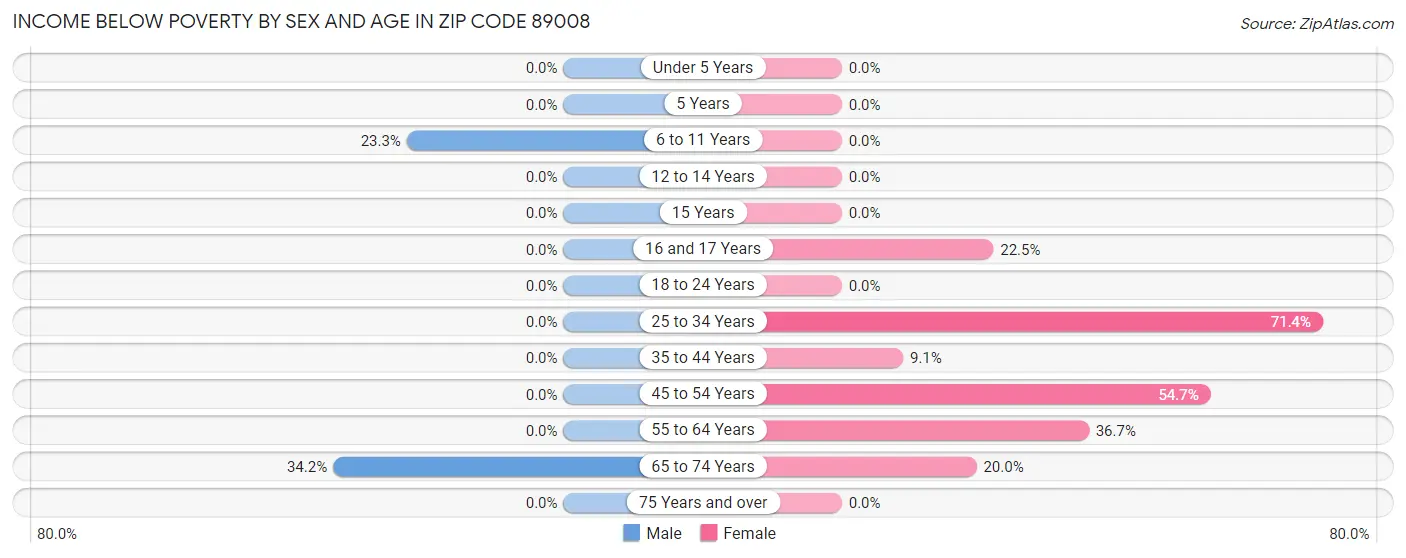 Income Below Poverty by Sex and Age in Zip Code 89008