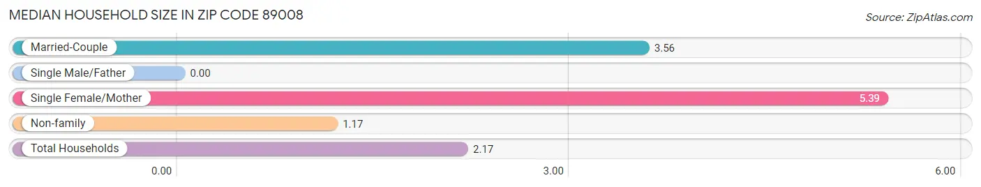 Median Household Size in Zip Code 89008