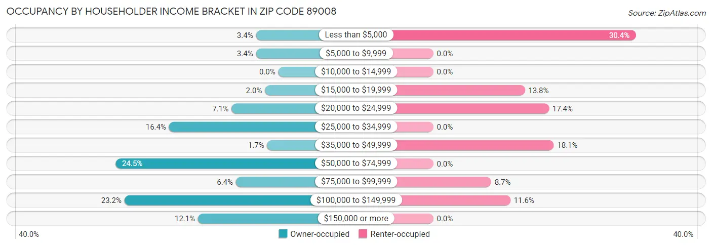 Occupancy by Householder Income Bracket in Zip Code 89008