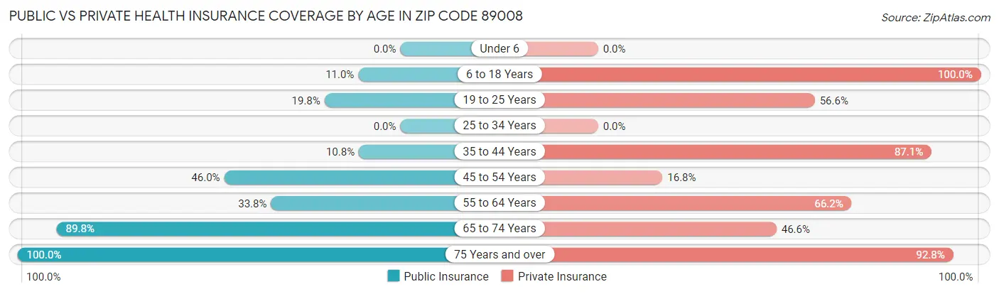Public vs Private Health Insurance Coverage by Age in Zip Code 89008