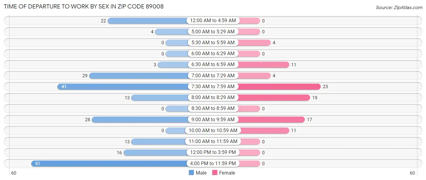 Time of Departure to Work by Sex in Zip Code 89008