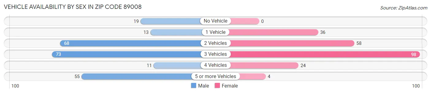 Vehicle Availability by Sex in Zip Code 89008
