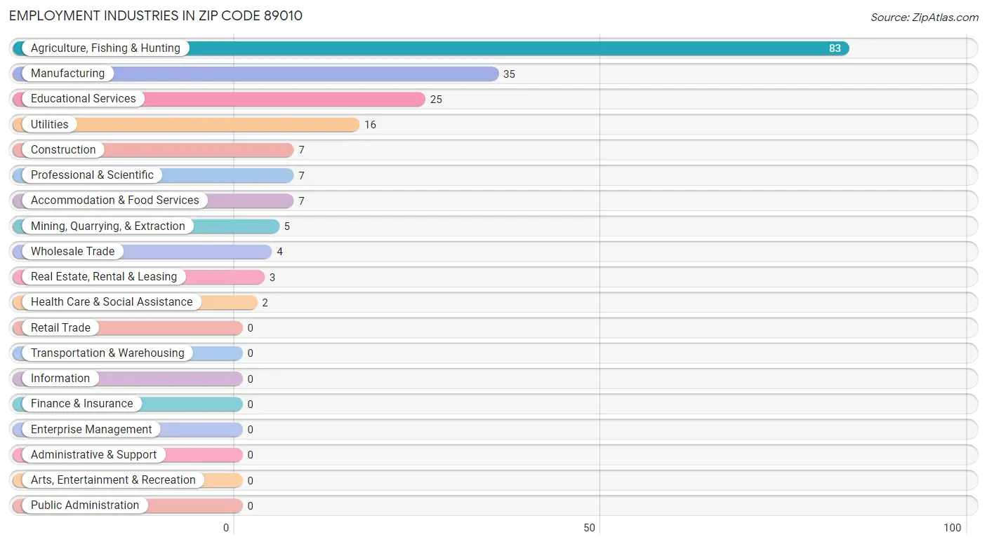 Employment Industries in Zip Code 89010