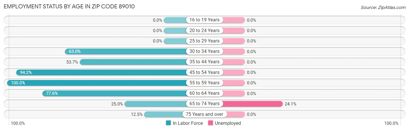 Employment Status by Age in Zip Code 89010